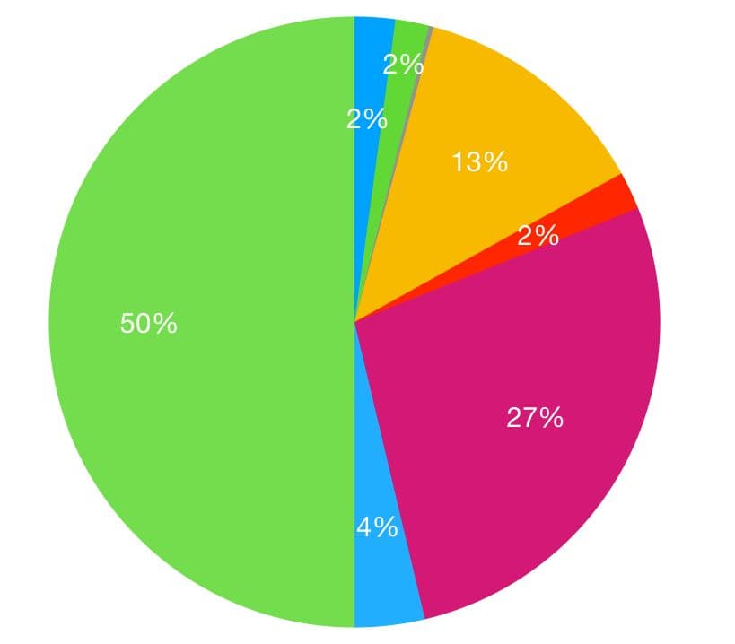 Practice revenue source key:

50% "cognitive" (CPT 99024-99459) $1,146,907 gross revenue
27% "procedures hospital" (CPT 43239-69210) $534,008 gross revenue
13% "G codes" preventive $155,273 gross revenue
4% "office skin procedures" (CPT 10060-17280) $89776 gross revenue
2% "joint and tissue injections" (CPT 20526-20612). $74894 gross revenue
2% "other procedures" ( CPT 90460-98927) $84051 gross revenue
2% "fracture care" ( CPT 25600-29580) $9,999 gross revenue
