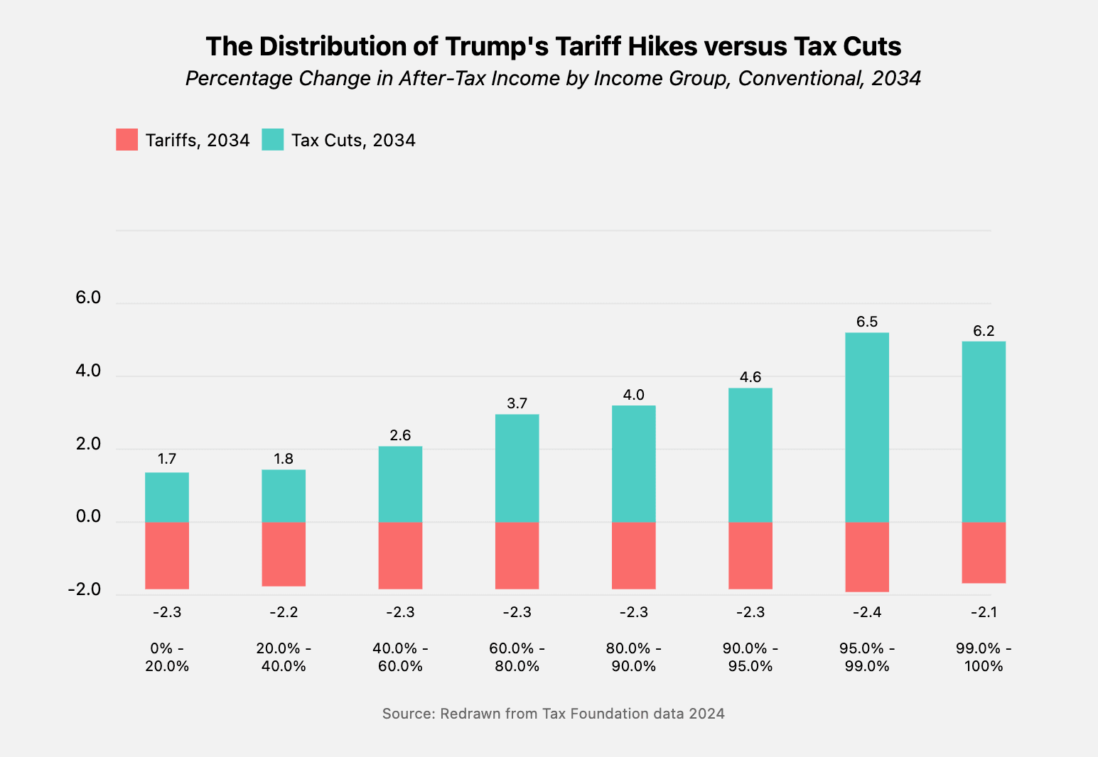 Figure 1: Over the next 10 years, the 95%-99% percentile would benefit the most if Trump’s tax proposals were enacted. Adapted from Tax Foundation.