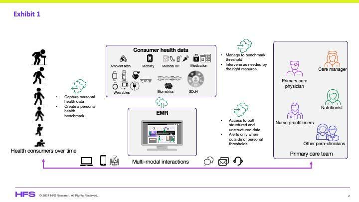 Exhibit 1: Primary care can extend its reach and enhance outcomes with existing technologies: ©HFS Research